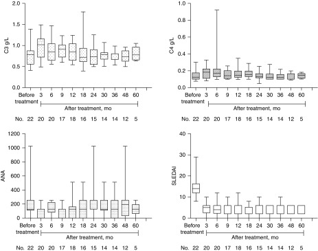 圖2：自體干細胞移植后，補體3 (C3)、補體4 (C4) 抗核抗體 (ANA) 和 SLE 疾病活動指數評分 (SLEDAI) 均有所改善。