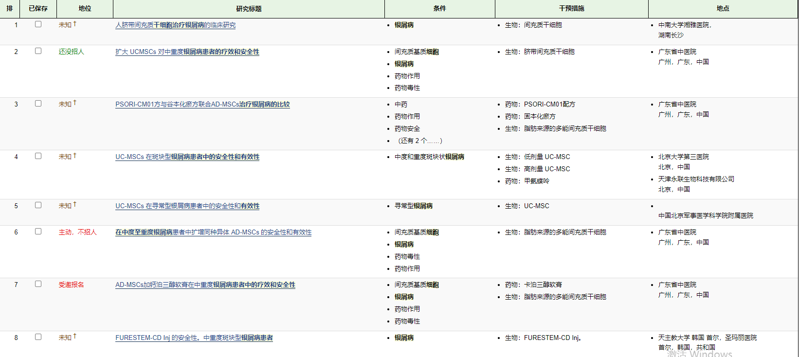 這些間充質干細胞治療銀屑病的有效性和相對安全性方面令人鼓舞的，目前的8項I-II期臨床試驗