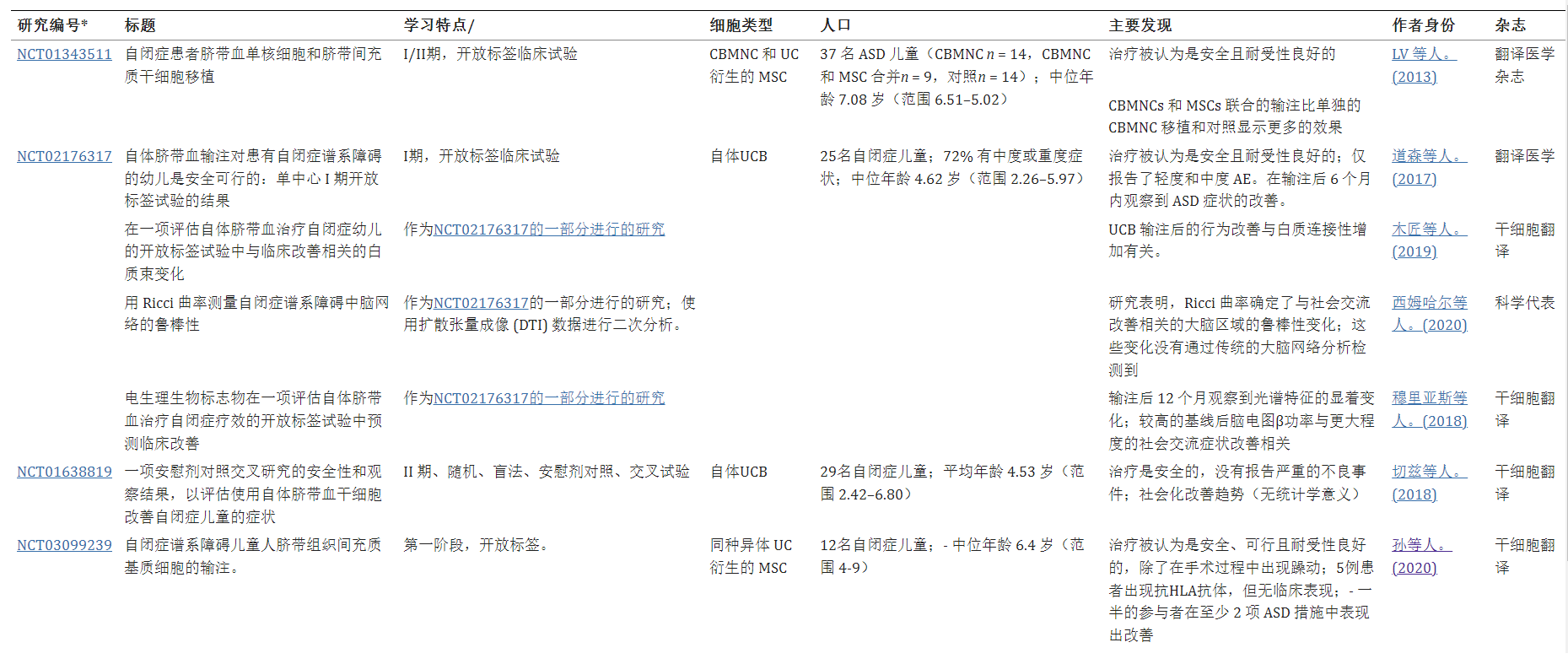 間充質(zhì)干細(xì)胞治療自閉癥的臨床試驗(yàn) 間充質(zhì)干細(xì)胞治療自閉癥的臨床試驗(yàn)