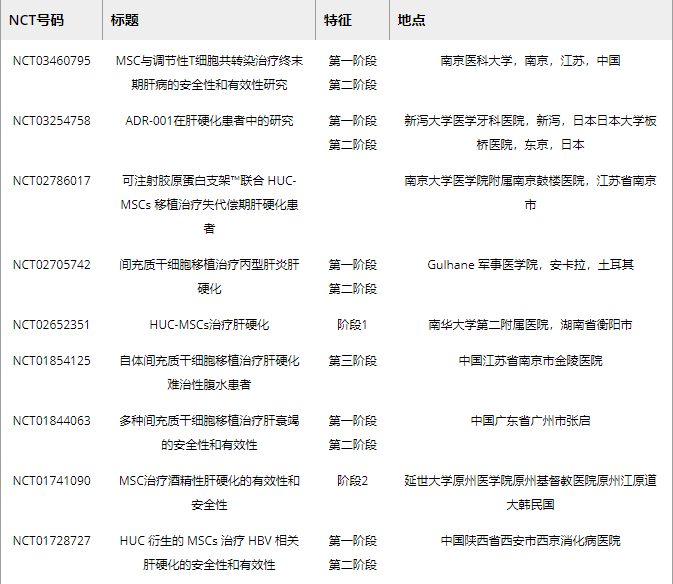 表2.?MSC移植肝纖維化損傷的臨床試驗 表2.?MSC移植肝纖維化損傷的臨床試驗