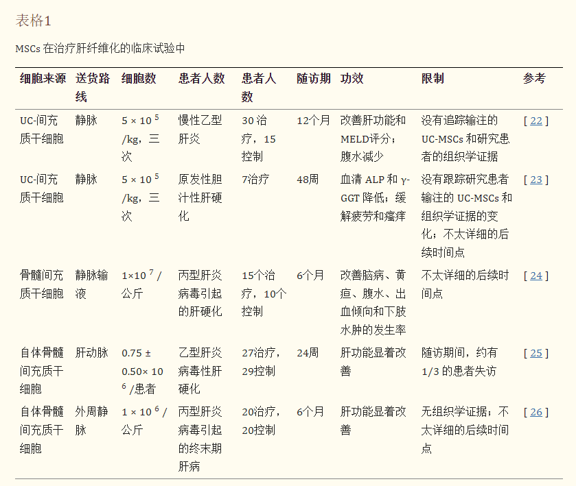MSCs在治療肝纖維化的臨床試驗中 MSCs在治療肝纖維化的臨床試驗中