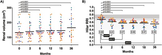 隨時(shí)間測(cè)量的腎體積和腎動(dòng)脈阻力指數(shù)。 隨時(shí)間測(cè)量的腎體積和腎動(dòng)脈阻力指數(shù)。
