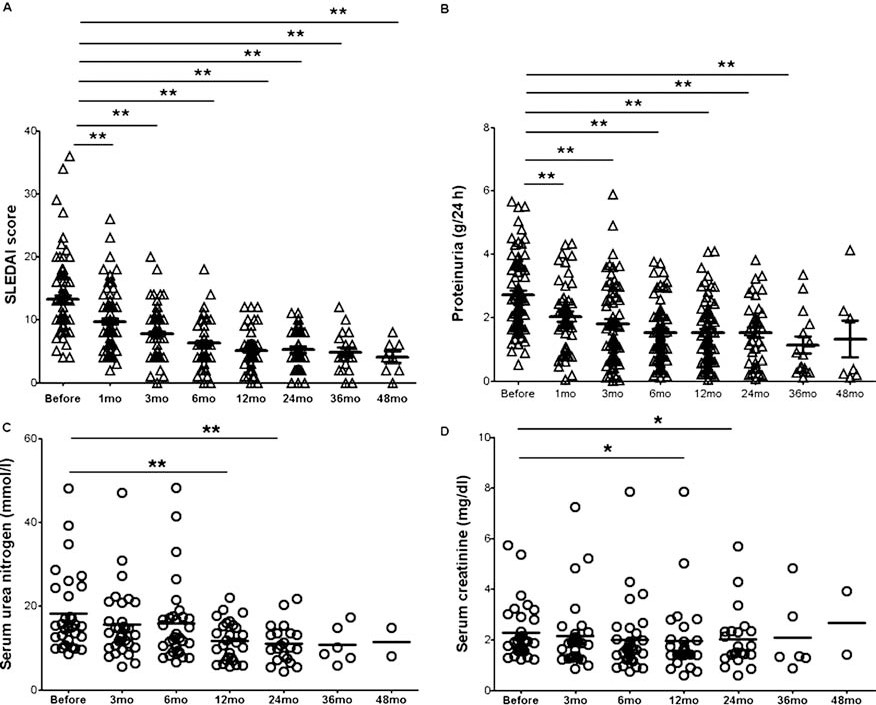 系統(tǒng)性紅斑狼瘡 (SLE) 疾病活動(dòng)評(píng)分 (A) 和蛋白尿 (B) 在MSCT前后得到改善。血清尿素氮 (C) 和肌酐 (D) 在MSCT后1年和2年顯著下降。 系統(tǒng)性紅斑狼瘡 (SLE) 疾病活動(dòng)評(píng)分
(A) 和蛋白尿 (B) 在MSCT前后得到改善。血清尿素氮 (C) 和肌酐 (D) 在MSCT后1年和2年顯著下降。