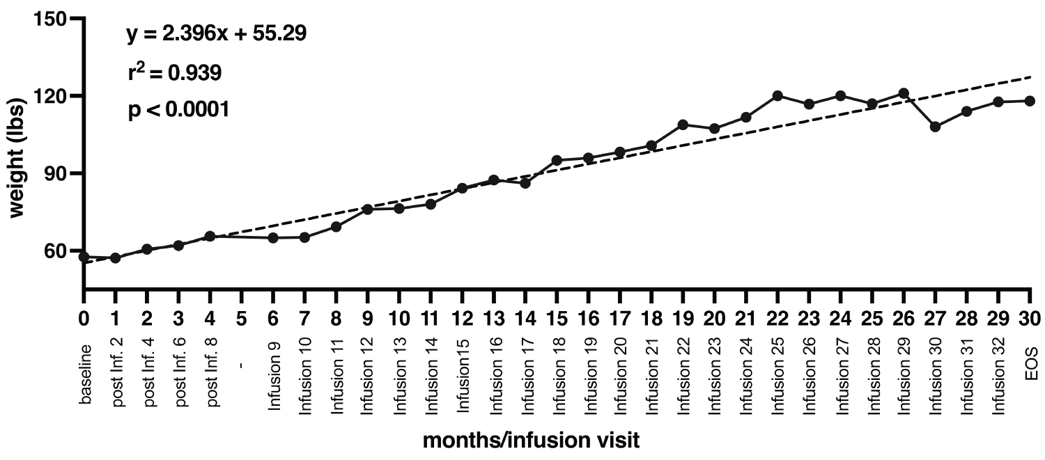 圖4:在整個試驗過程中每次輸注患者體重的變化 圖4:在整個試驗過程中每次輸注患者體重的變化