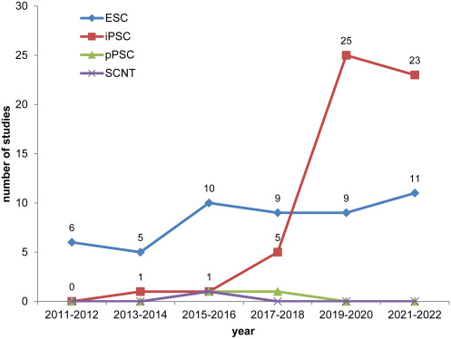 圖1:開始日期為2011年1月1日至2022年12月13日期間使用ESC、iPSC、體細(xì)胞核移植 (SCNT) 細(xì)胞和孤雌生殖PSC (pPSC) 的研究的時(shí)間分布 圖1:開始日期為2011年1月1日至2022年12月13日期間使用ESC、iPSC、體細(xì)胞核移植 (SCNT) 細(xì)胞和孤雌生殖PSC (pPSC) 的研究的時(shí)間分布