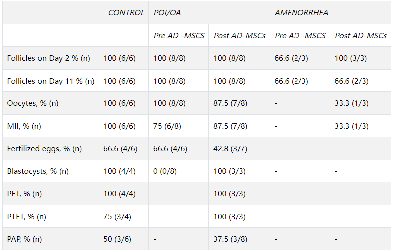 表2：按組別患者的發展情況，從第2天的卵泡到妊娠率結果