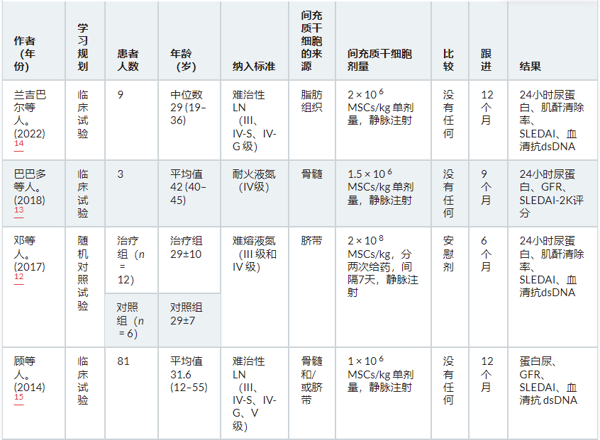 表2:干細(xì)胞移植治療難治性狼瘡性腎炎的研究特征。 表2:干細(xì)胞移植治療難治性狼瘡性腎炎的研究特征。