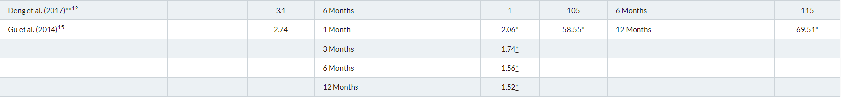 表3:干細(xì)胞移植治療狼瘡性腎炎的臨床研究結(jié)果 表3:干細(xì)胞移植治療狼瘡性腎炎的臨床研究結(jié)果