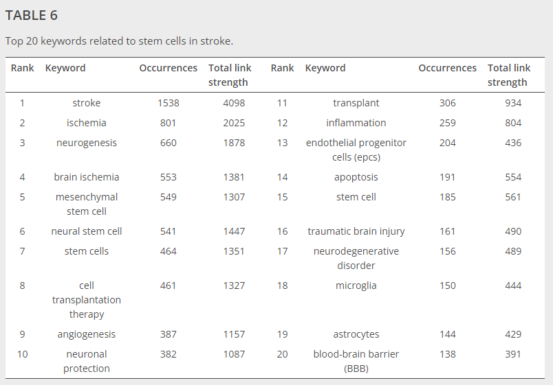 表6與中風干細胞相關的前20個關鍵詞。 表6與中風干細胞相關的前20個關鍵詞。