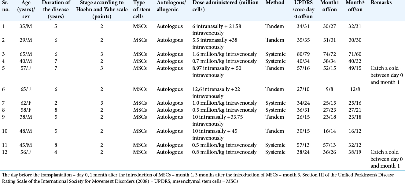 表格1：研究組患者的詳細信息。