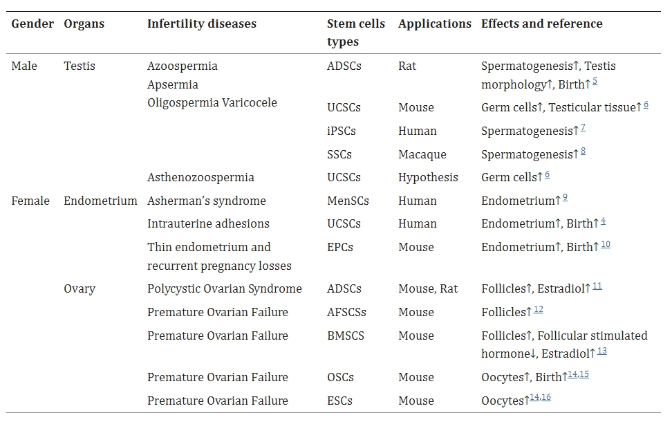 表格1:多種干細胞技術為治療生殖疾病提供了希望 表格1:多種干細胞技術為治療生殖疾病提供了希望