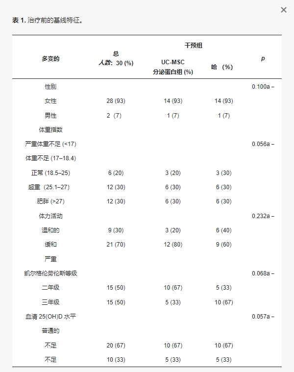 表1:治療前的基線特征 表1:治療前的基線特征