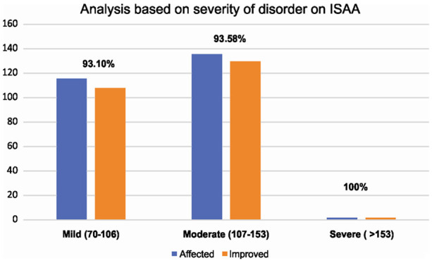 圖2:圖表表示基于ISAA疾病嚴重程度的結果。 圖2:圖表表示基于ISAA疾病嚴重程度的結果。