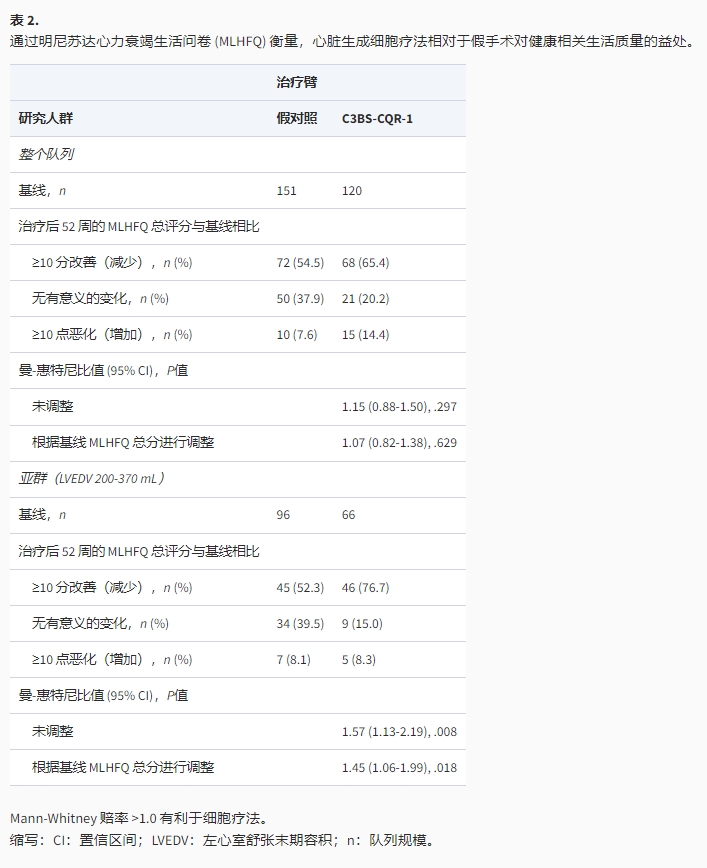 通過明尼蘇達心力衰竭生活問卷(MLHFO)衡量，心臟生成細胞療法相對于假手術對健康相關生活質量的益處。