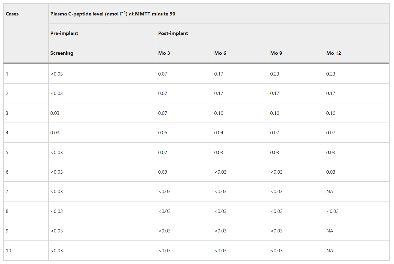表1:PEC-Direct受體中MMTT誘導的C肽釋放 表1:PEC-Direct受體中MMTT誘導的C肽釋放