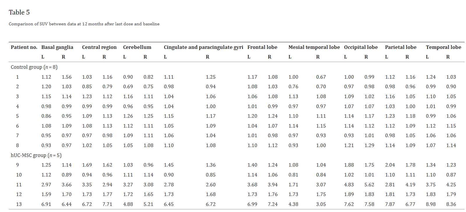 表5:最后一次給藥后12個月數據與基線數據的SUV比較 表5:最后一次給藥后12個月數據與基線數據的SUV比較
