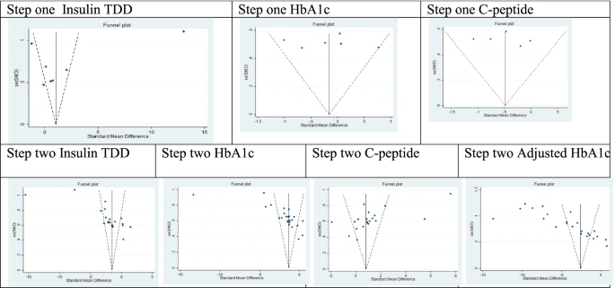 圖3:根據(jù)第1步薈萃分析的漏斗圖和第2步薈萃分析的隨訪第12個月進行發(fā)表偏倚評估,見表3。 圖3:根據(jù)第1步薈萃分析的漏斗圖和第2步薈萃分析的隨訪第12個月進行發(fā)表偏倚評估,見表3。