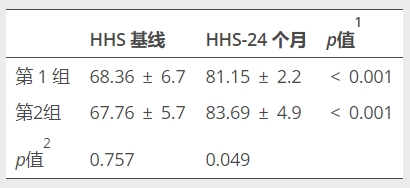 表2:治療后患者HHS的變化,1治療前后同組患者數(shù)值的統(tǒng)計(jì)比較,2兩組患者的基線和24個(gè)月的HHS統(tǒng)計(jì)比較,HHS哈里斯髖關(guān)節(jié)評分 表2:治療后患者HHS的變化,1治療前后同組患者數(shù)值的統(tǒng)計(jì)比較,2兩組患者的基線和24個(gè)月的HHS統(tǒng)計(jì)比較,HHS哈里斯髖關(guān)節(jié)評分