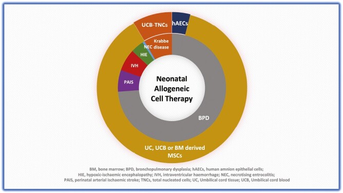 圖2：使用的同種異體細胞的類型及其在新生兒期的適應癥。