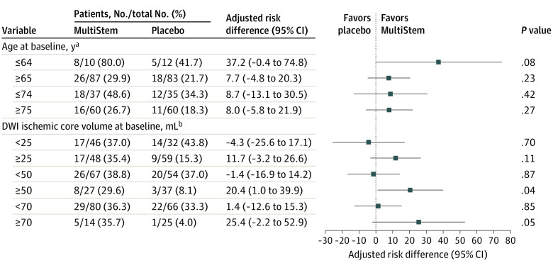 圖3：第90天時(shí)改良Rankin量表評(píng)分為0至2分的亞組分析，按年齡和缺血核心體積分層