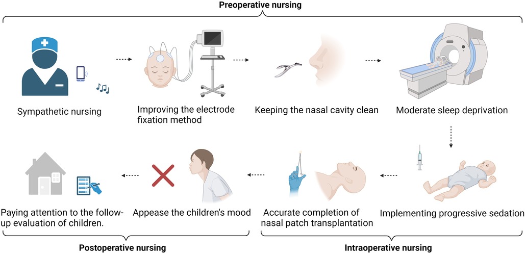 圖2:護(hù)理獨(dú)特的地位可以隨時(shí)監(jiān)測患兒圍手術(shù)期的狀況,并及時(shí)向團(tuán)隊(duì)傳達(dá)關(guān)鍵評估結(jié)果,提供管理和支持 圖2:護(hù)理獨(dú)特的地位可以隨時(shí)監(jiān)測患兒圍手術(shù)期的狀況,并及時(shí)向團(tuán)隊(duì)傳達(dá)關(guān)鍵評估結(jié)果,提供管理和支持