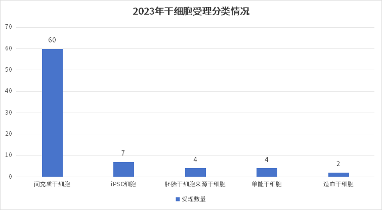 2023年干細胞受理分類情況