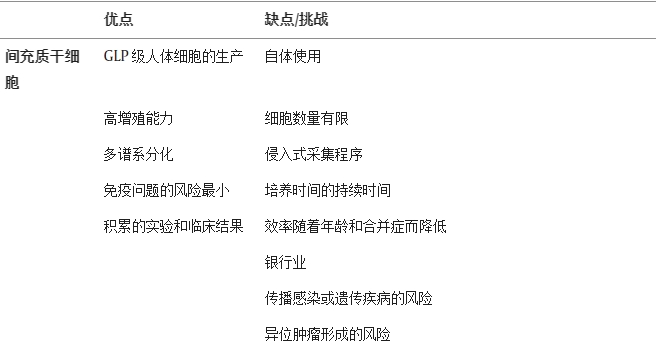 間充質干細胞的優點與缺點 間充質干細胞的優點與缺點