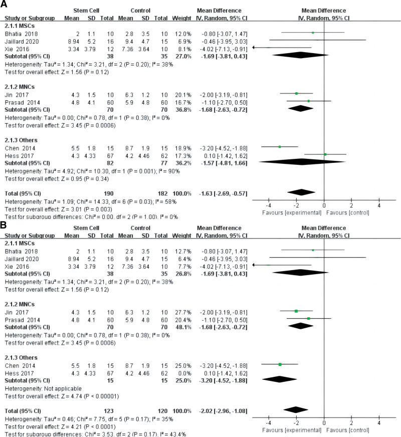 圖3：干細胞對缺血性中風的影響的薈萃分析，采用改良Rankin量表（A）和改良Rankin量表≤2（B）。