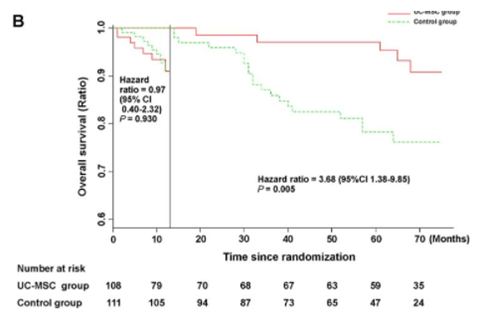 干細(xì)胞治療組總生存率顯著高于對(duì)照組