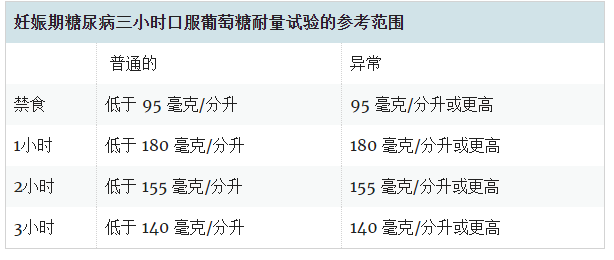 妊娠期糖尿病三小時(shí)口服葡萄糖耐量試驗(yàn)的參考范圍 妊娠期糖尿病三小時(shí)口服葡萄糖耐量試驗(yàn)的參考范圍