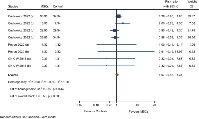 圖11:與損傷、中毒和手術(shù)并發(fā)癥相關(guān)的不良事件的萃分析