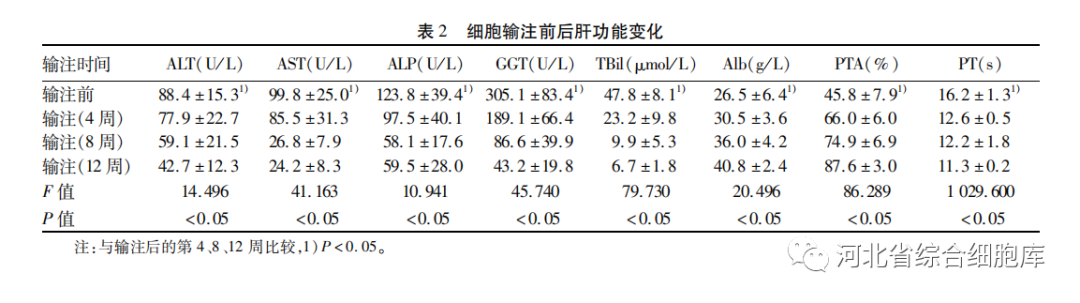 細胞輸注前后肝功能變化 細胞輸注前后肝功能變化