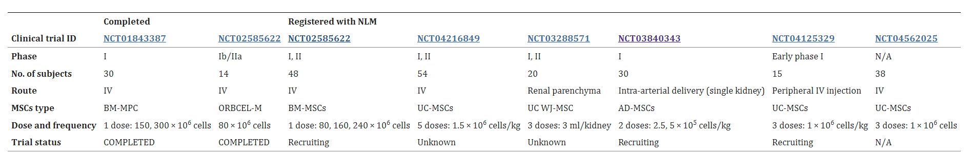 表2:已完成和正在進行的使用間充質干細胞治療糖尿病腎病的臨床研究 表2:已完成和正在進行的使用間充質干細胞治療糖尿病腎病的臨床研究