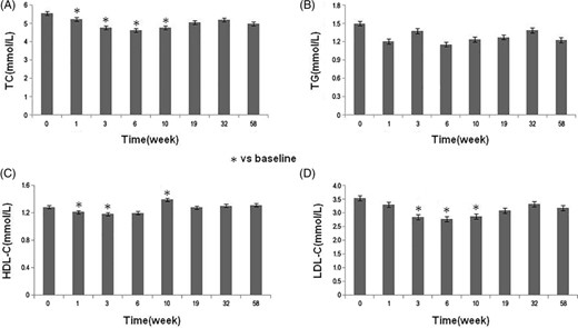 圖3：研究期間患者的血脂變化。