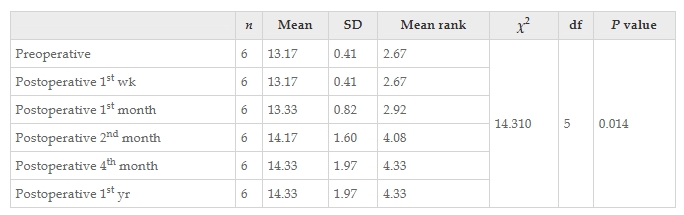 表3:干預前后患者功能獨立性測量運動評分值變化的Friedman檢驗結果。 表3:干預前后患者功能獨立性測量運動評分值變化的Friedman檢驗結果。