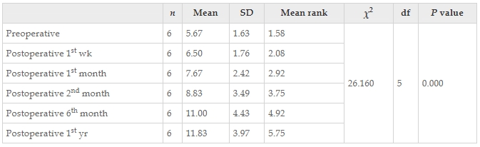 表5:干預前后患者功能獨立性測量認知評分值變化的Friedman檢驗結果。 表5:干預前后患者功能獨立性測量認知評分值變化的Friedman檢驗結果。