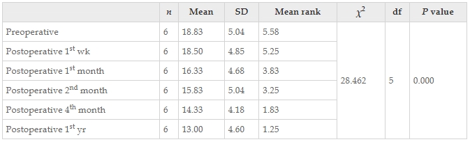 表9:干預前后患者改良Ashworth評分左值變化的Friedman檢驗結果。 表9:干預前后患者改良Ashworth評分左值變化的Friedman檢驗結果。