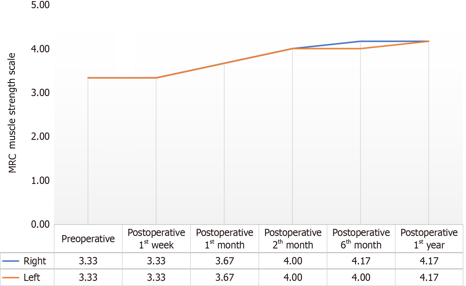 圖2:手術前、手術后第1周、第1個月、第2個月、第6個月和第1年患者平均評分的變化 圖2:手術前、手術后第1周、第1個月、第2個月、第6個月和第1年患者平均評分的變化