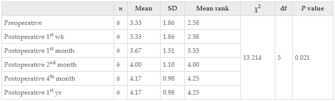 表11:通過Friedman檢驗結果觀察了干預前后患者醫學研究委員會肌肉力量量表正確值的變化。 表11:通過Friedman檢驗結果觀察了干預前后患者醫學研究委員會肌肉力量量表正確值的變化。