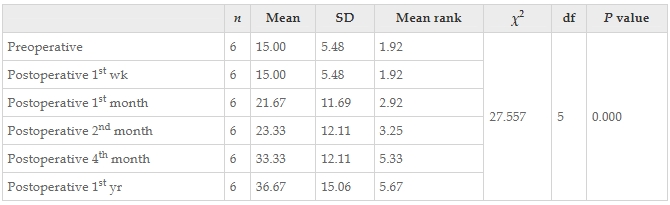 表15:干預前后患者Karnofsky成績量表值變化的Friedman檢驗結果。 表15:干預前后患者Karnofsky成績量表值變化的Friedman檢驗結果。