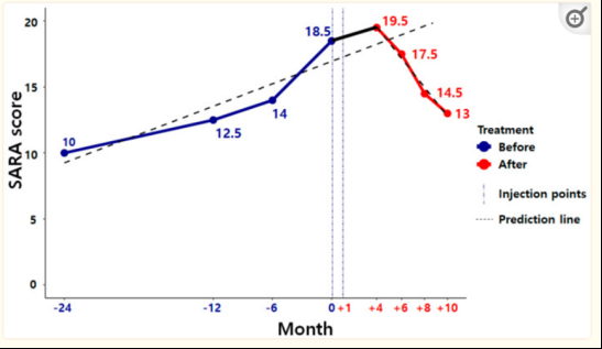 2021年干細胞治療共濟失調臨床案例 2021年干細胞治療共濟失調臨床案例