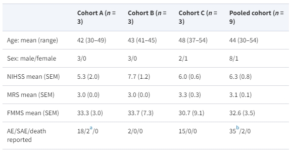 表3:平均人口統計和安全結果 表3:平均人口統計和安全結果