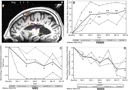 圖1:24個月隨訪的臨床結果。顯示了與基線相比的分數變化。 圖1:24個月隨訪的臨床結果。顯示了與基線相比的分數變化。