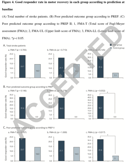 根據(jù)預(yù)測(cè)，各組運(yùn)動(dòng)恢復(fù)的良好響應(yīng)率