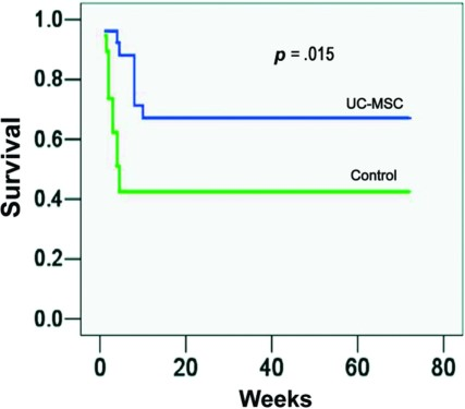 UC-MSC 治療提高了急性肝衰竭 (ACLF) 患者的存活率。