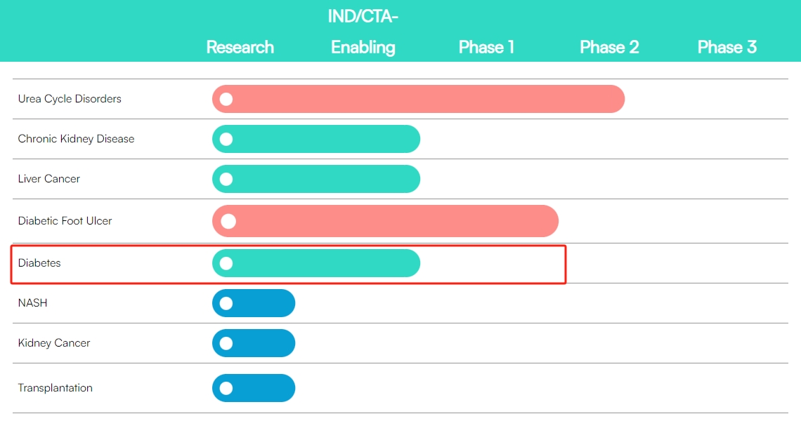 在Unicyte AG官網了解得知，該企業在糖尿病臨床研究領域處于ND/CTA-授權與第1階段之間。