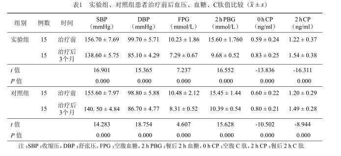 實驗組、對照組患者治療前后血壓、血糖、C肽值比較(±s) 實驗組、對照組患者治療前后血壓、血糖、C肽值比較
