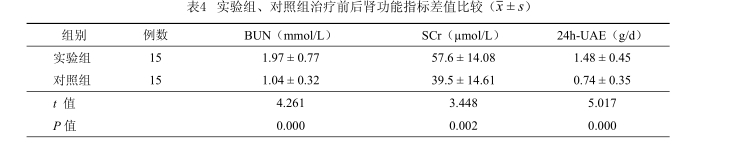 實驗組、對照組治療前后腎功能指標差值比較 實驗組、對照組治療前后腎功能指標差值比較