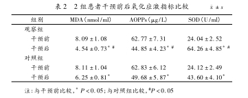 2組患者氧化應激指標比較 2組患者氧化應激指標比較