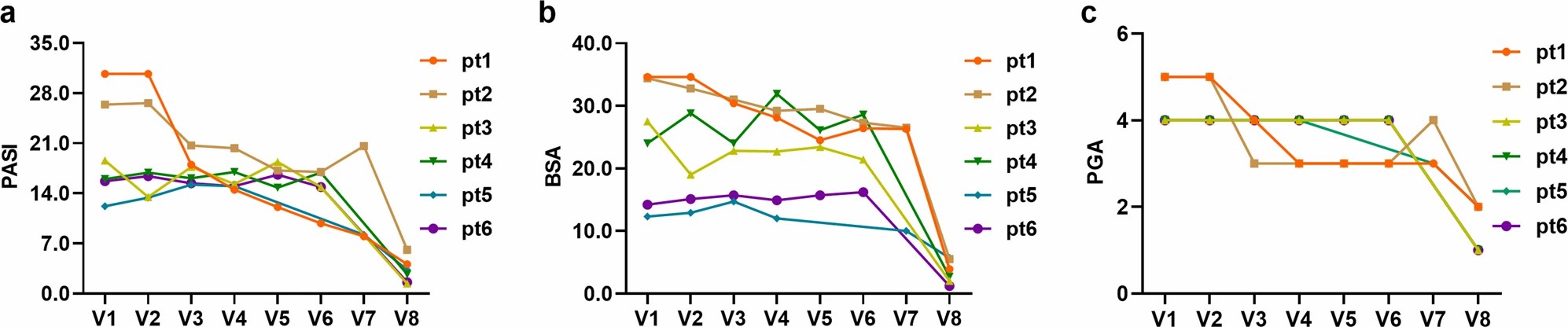 該圖顯示了 6 位響應(yīng)者的三個(gè)結(jié)果測量指標(biāo),包括 PASI 評(píng)分、BSA 和 PGA。a PASI評(píng)分;b BSA;c PGA 該圖顯示了6位響應(yīng)者的三個(gè)結(jié)果測量指標(biāo),包括PASI評(píng)分、BSA和PGA。